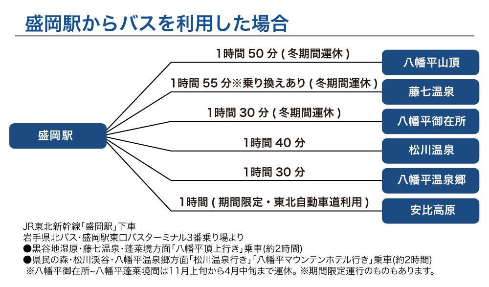 アクセス