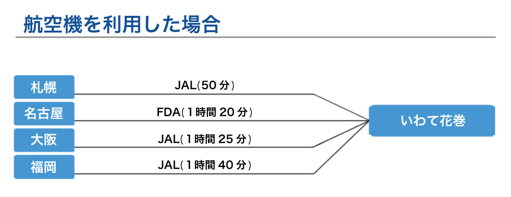 アクセス